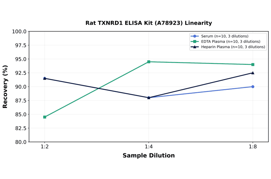 Linearity - Rat TXNRD1 ELISA Kit (A78923) - Antibodies.com