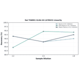Linearity - Rat TXNRD1 ELISA Kit (A78923) - Antibodies.com