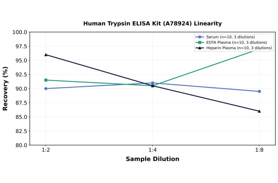 Linearity - Human Trypsin ELISA Kit (A78924) - Antibodies.com
