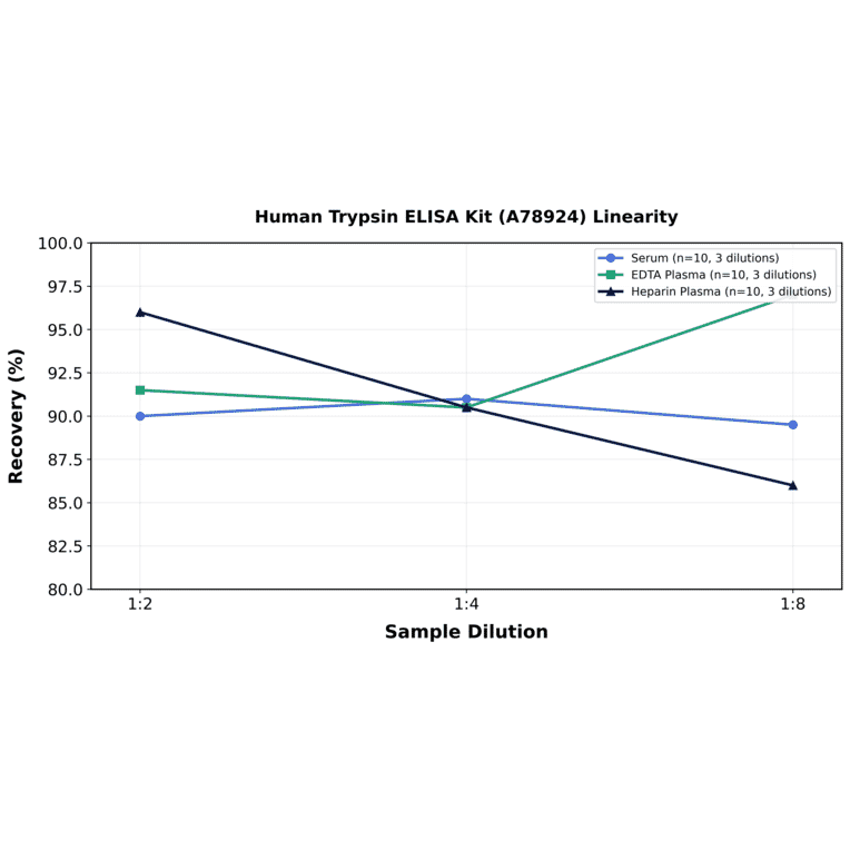 Linearity - Human Trypsin ELISA Kit (A78924) - Antibodies.com