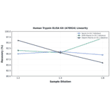Linearity - Human Trypsin ELISA Kit (A78924) - Antibodies.com