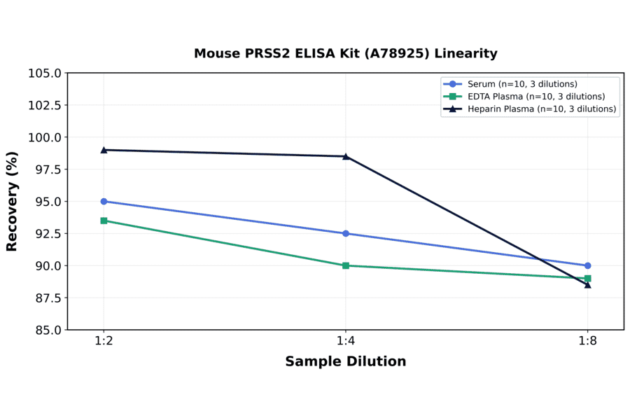 Linearity - Mouse PRSS2 ELISA Kit (A78925) - Antibodies.com