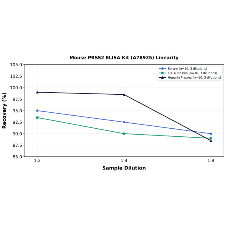 Linearity - Mouse PRSS2 ELISA Kit (A78925) - Antibodies.com