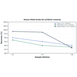 Linearity - Mouse PRSS2 ELISA Kit (A78925) - Antibodies.com