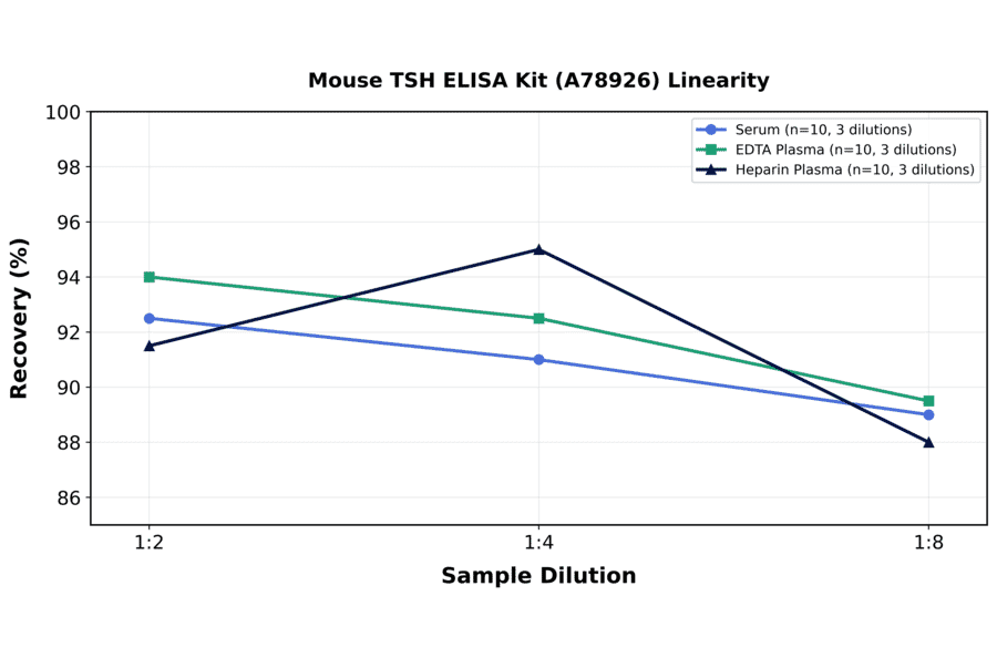 Linearity - Mouse TSH ELISA Kit (A78926) - Antibodies.com