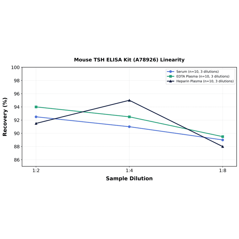 Linearity - Mouse TSH ELISA Kit (A78926) - Antibodies.com