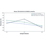 Linearity - Mouse TSH ELISA Kit (A78926) - Antibodies.com