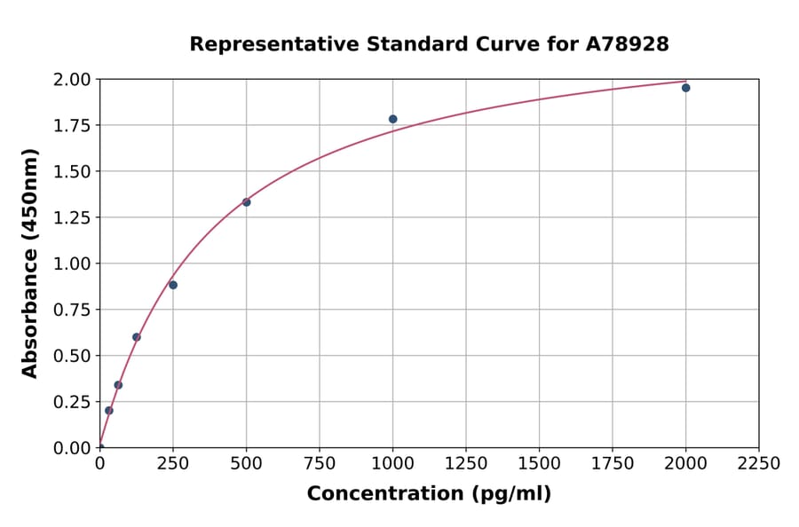 Standard Curve - Human TSH Receptor/TSH-R ELISA Kit (A78928) - Antibodies.com