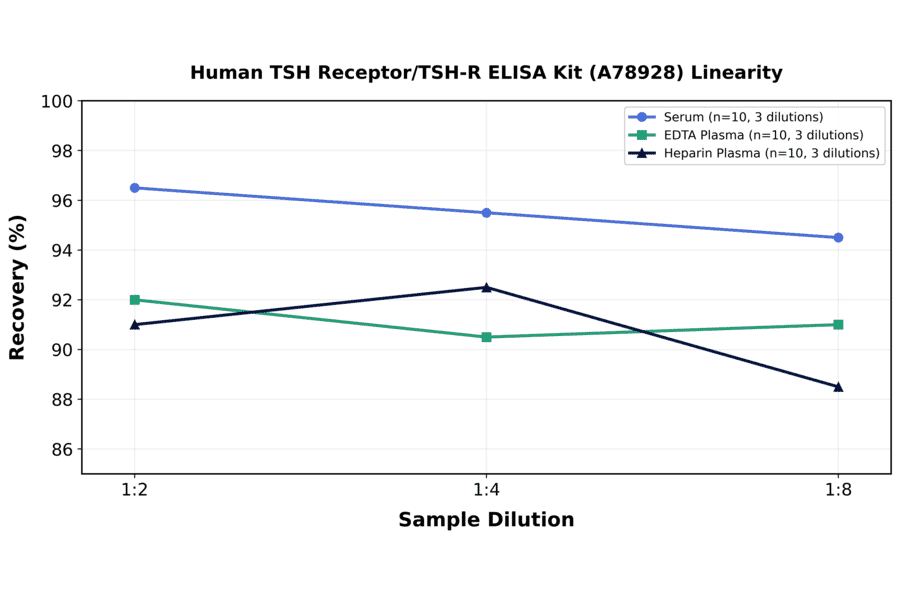 Linearity - Human TSH Receptor/TSH-R ELISA Kit (A78928) - Antibodies.com