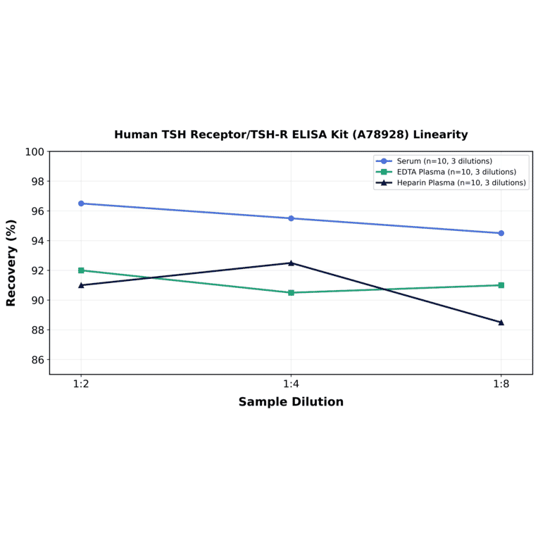 Linearity - Human TSH Receptor/TSH-R ELISA Kit (A78928) - Antibodies.com