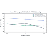 Linearity - Human TSH Receptor/TSH-R ELISA Kit (A78928) - Antibodies.com