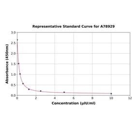 Standard Curve - Mouse TSH beta ELISA Kit (A78929) - Antibodies.com