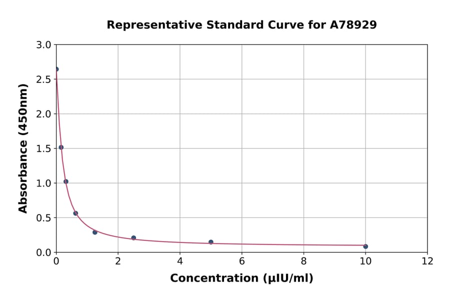 Standard Curve - Mouse TSH beta ELISA Kit (A78929) - Antibodies.com