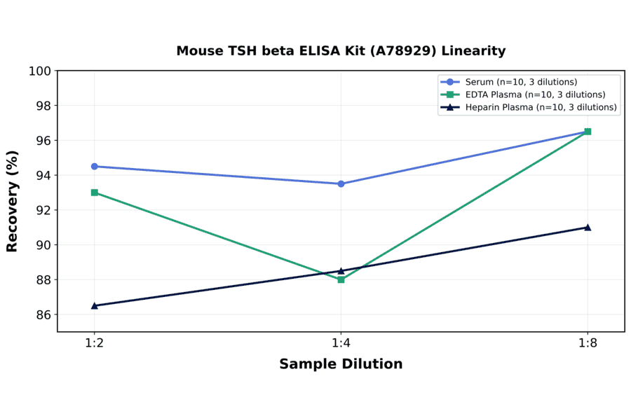 Linearity - Mouse TSH beta ELISA Kit (A78929) - Antibodies.com