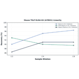 Linearity - Mouse TSLP ELISA Kit (A78931) - Antibodies.com