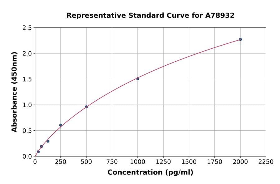 Standard Curve - Human TSLP ELISA Kit (A78932) - Antibodies.com
