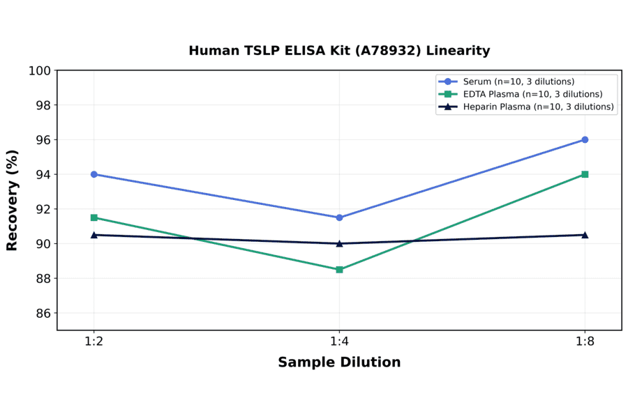 Linearity - Human TSLP ELISA Kit (A78932) - Antibodies.com
