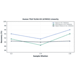 Linearity - Human TSLP ELISA Kit (A78932) - Antibodies.com