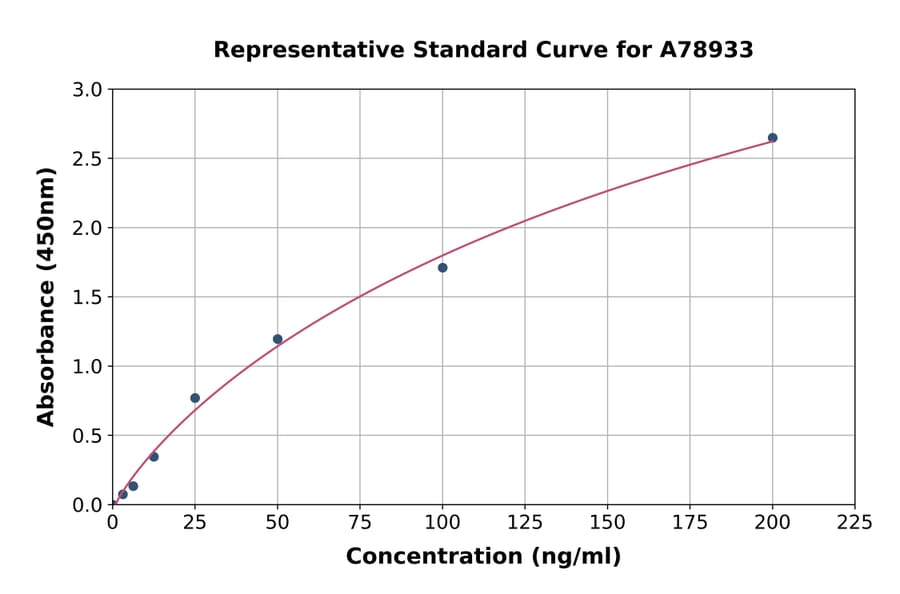 Standard Curve - Rat Thrombospondin 1 ELISA Kit (A78933) - Antibodies.com
