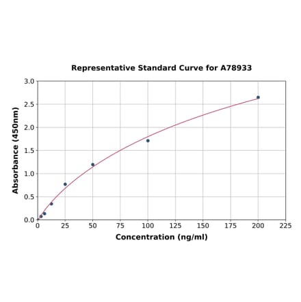Standard Curve - Rat Thrombospondin 1 ELISA Kit (A78933) - Antibodies.com