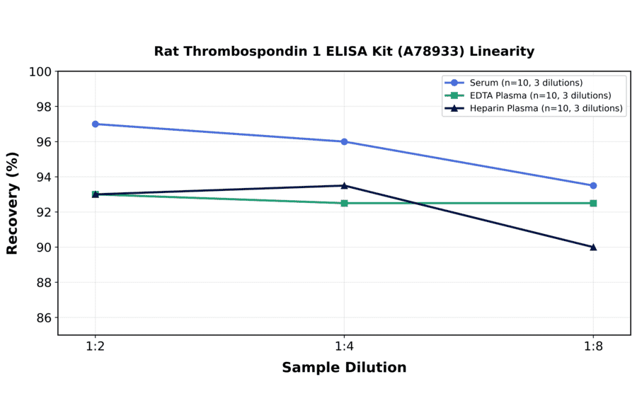 Linearity - Rat Thrombospondin 1 ELISA Kit (A78933) - Antibodies.com