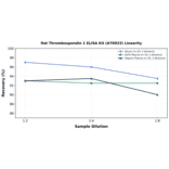 Linearity - Rat Thrombospondin 1 ELISA Kit (A78933) - Antibodies.com
