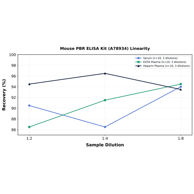 Linearity - Mouse PBR ELISA Kit (A78934) - Antibodies.com