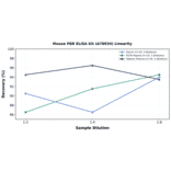 Linearity - Mouse PBR ELISA Kit (A78934) - Antibodies.com