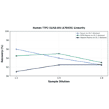 Linearity - Human TTF2 ELISA Kit (A78935) - Antibodies.com