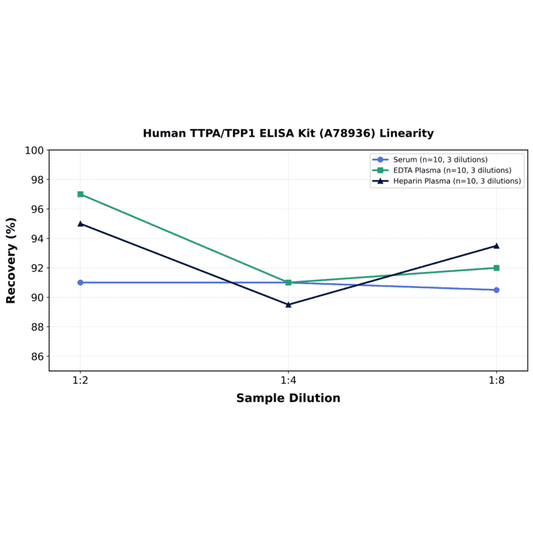 Linearity - Human TTPA/TPP1 ELISA Kit (A78936) - Antibodies.com