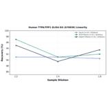 Linearity - Human TTPA/TPP1 ELISA Kit (A78936) - Antibodies.com