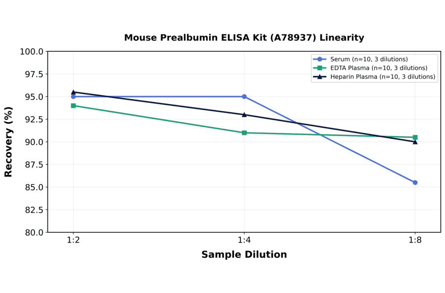 Linearity - Mouse Prealbumin ELISA Kit (A78937) - Antibodies.com