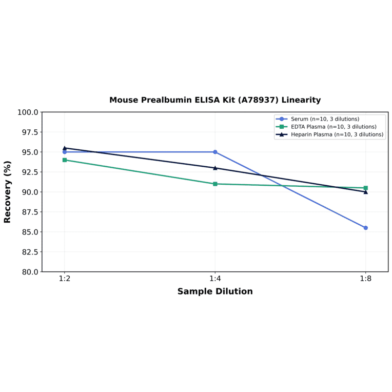 Linearity - Mouse Prealbumin ELISA Kit (A78937) - Antibodies.com