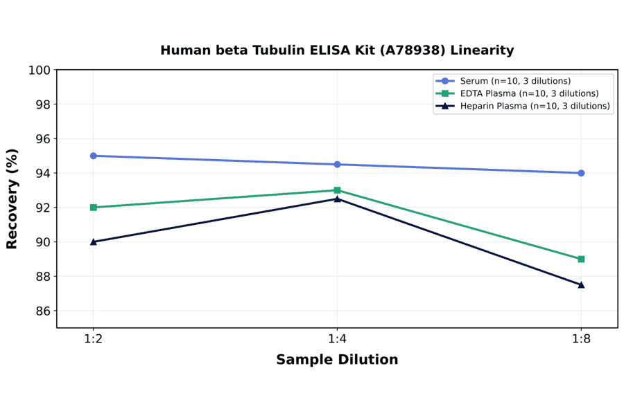 Linearity - Human beta Tubulin ELISA Kit (A78938) - Antibodies.com
