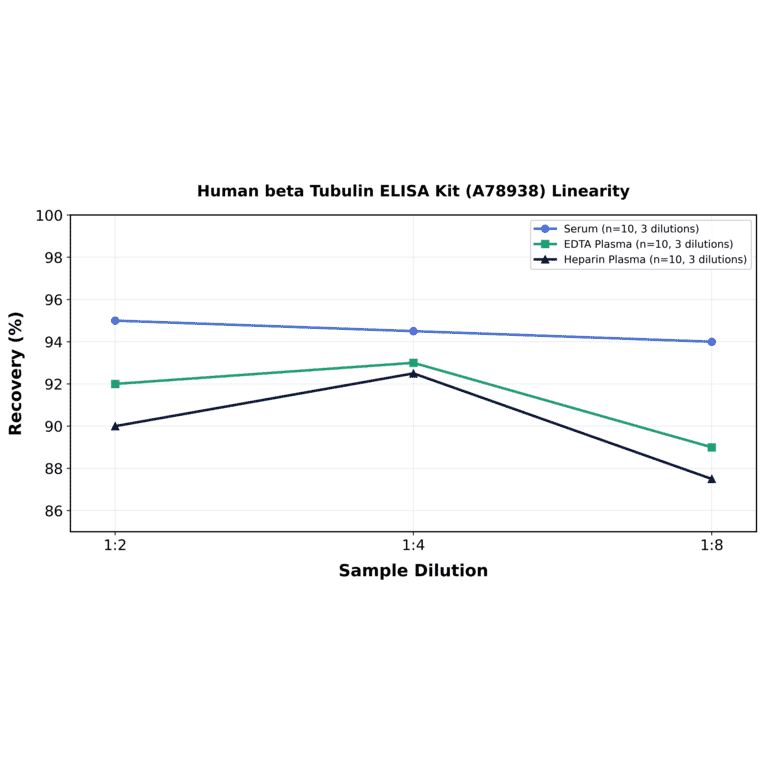 Linearity - Human beta Tubulin ELISA Kit (A78938) - Antibodies.com