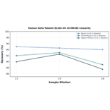 Linearity - Human beta Tubulin ELISA Kit (A78938) - Antibodies.com