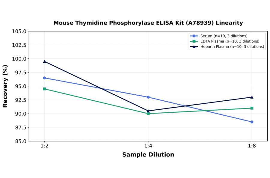 Linearity - Mouse Thymidine Phosphorylase ELISA Kit (A78939) - Antibodies.com