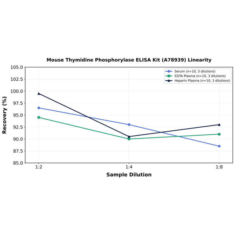 Linearity - Mouse Thymidine Phosphorylase ELISA Kit (A78939) - Antibodies.com