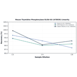 Linearity - Mouse Thymidine Phosphorylase ELISA Kit (A78939) - Antibodies.com