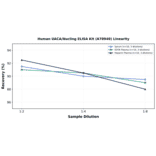 Linearity - Human UACA/Nucling ELISA Kit (A78940) - Antibodies.com