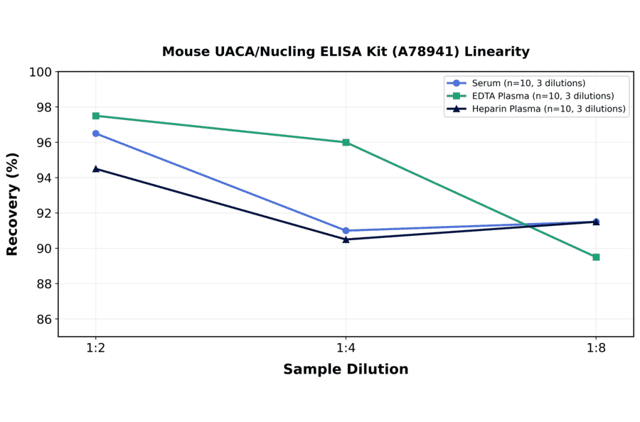Linearity - Mouse UACA/Nucling ELISA Kit (A78941) - Antibodies.com