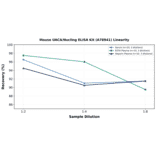 Linearity - Mouse UACA/Nucling ELISA Kit (A78941) - Antibodies.com