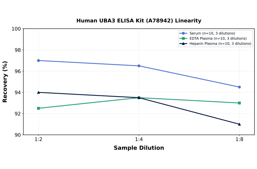 Linearity - Human UBA3 ELISA Kit (A78942) - Antibodies.com