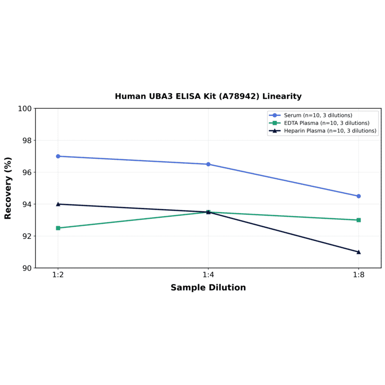 Linearity - Human UBA3 ELISA Kit (A78942) - Antibodies.com