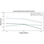 Linearity - Human UBA3 ELISA Kit (A78942) - Antibodies.com