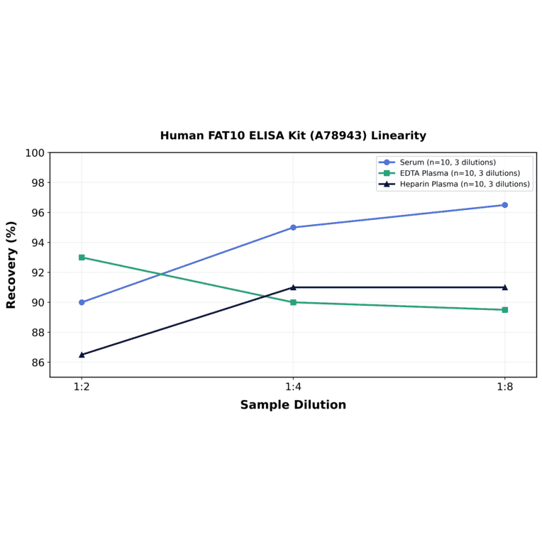 Linearity - Human FAT10 ELISA Kit (A78943) - Antibodies.com