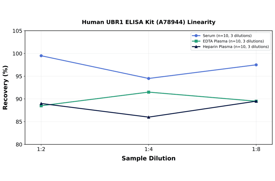 Linearity - Human UBR1 ELISA Kit (A78944) - Antibodies.com