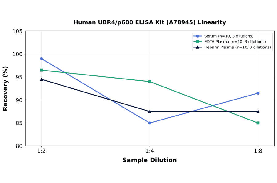 Linearity - Human UBR4/p600 ELISA Kit (A78945) - Antibodies.com