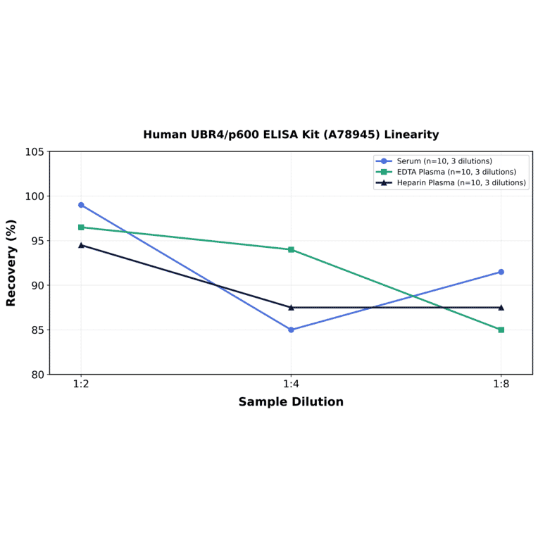 Linearity - Human UBR4/p600 ELISA Kit (A78945) - Antibodies.com