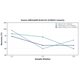 Linearity - Human UBR4/p600 ELISA Kit (A78945) - Antibodies.com